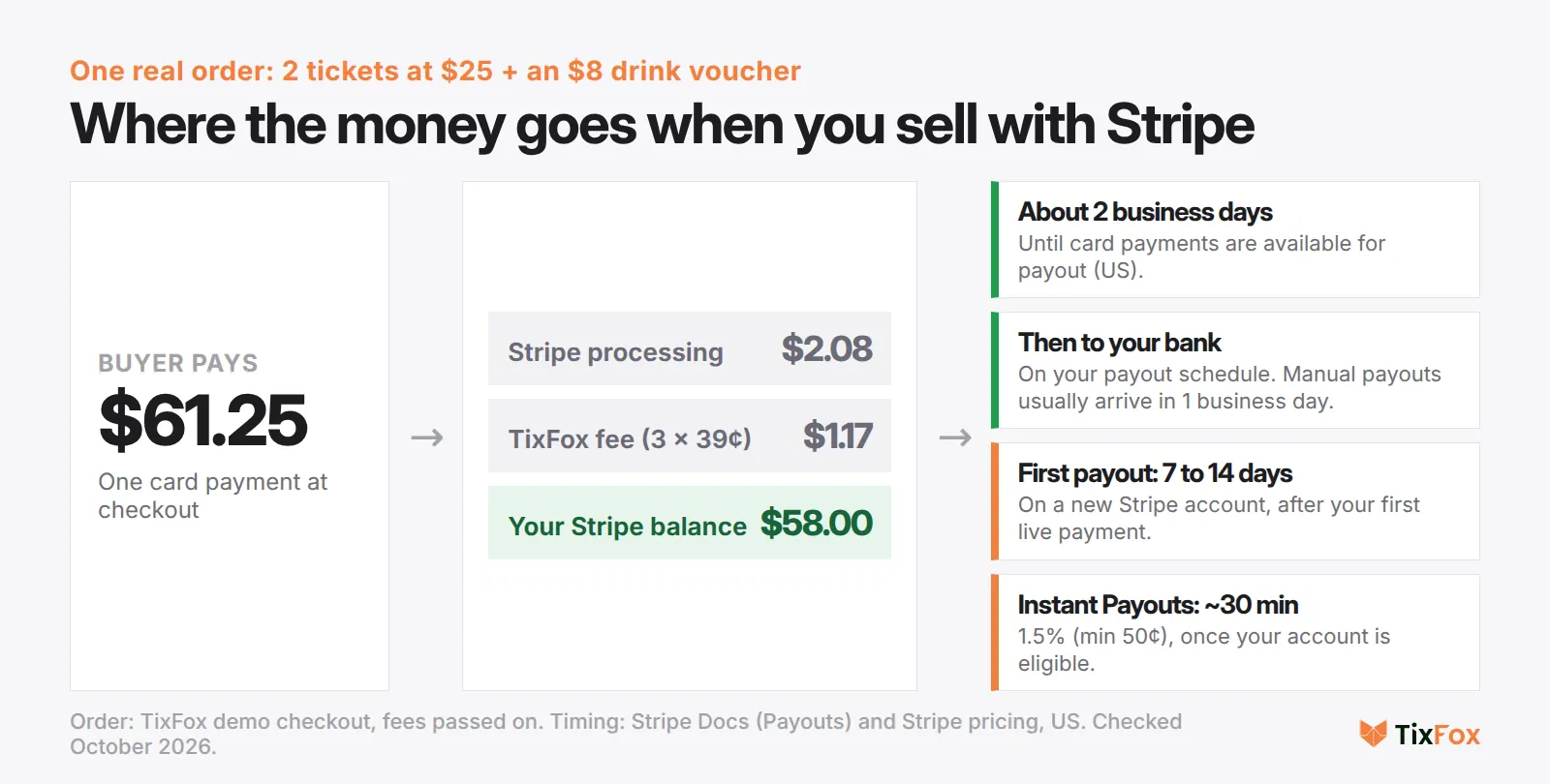 Where the money goes on a $61.25 TixFox order: Stripe processing $2.08, TixFox fee $1.17, and $58 to the organizer's Stripe balance. Stripe makes it available in about 2 business days in the US, then pays out to the bank. Instant Payouts arrive in about 30 minutes for 1.5%