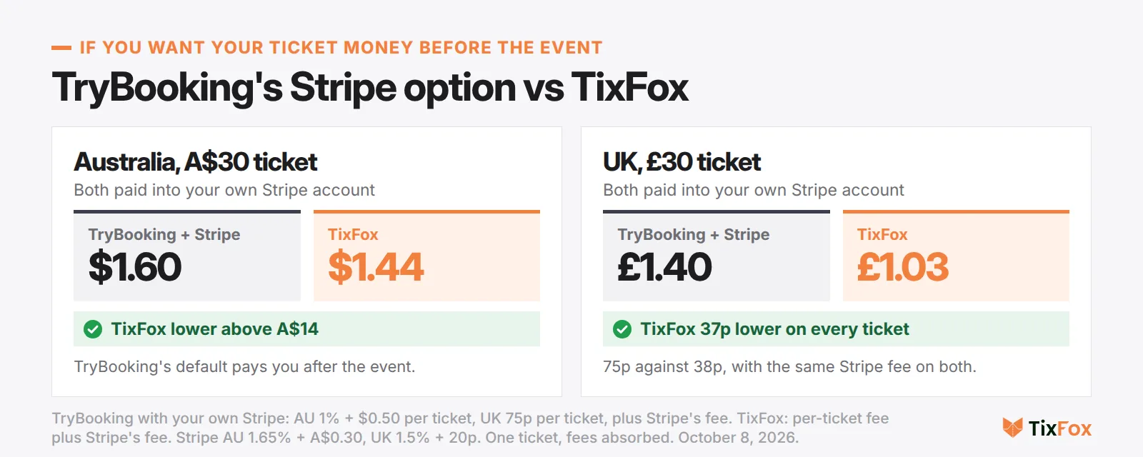 TryBooking's Stripe option vs TixFox, both paid into your own Stripe account. Australia, A$30 ticket: TryBooking plus Stripe $1.60, TixFox $1.44, TixFox lower above A$14. UK, £30 ticket: TryBooking plus Stripe £1.40, TixFox £1.03, TixFox 37p lower on every ticket
