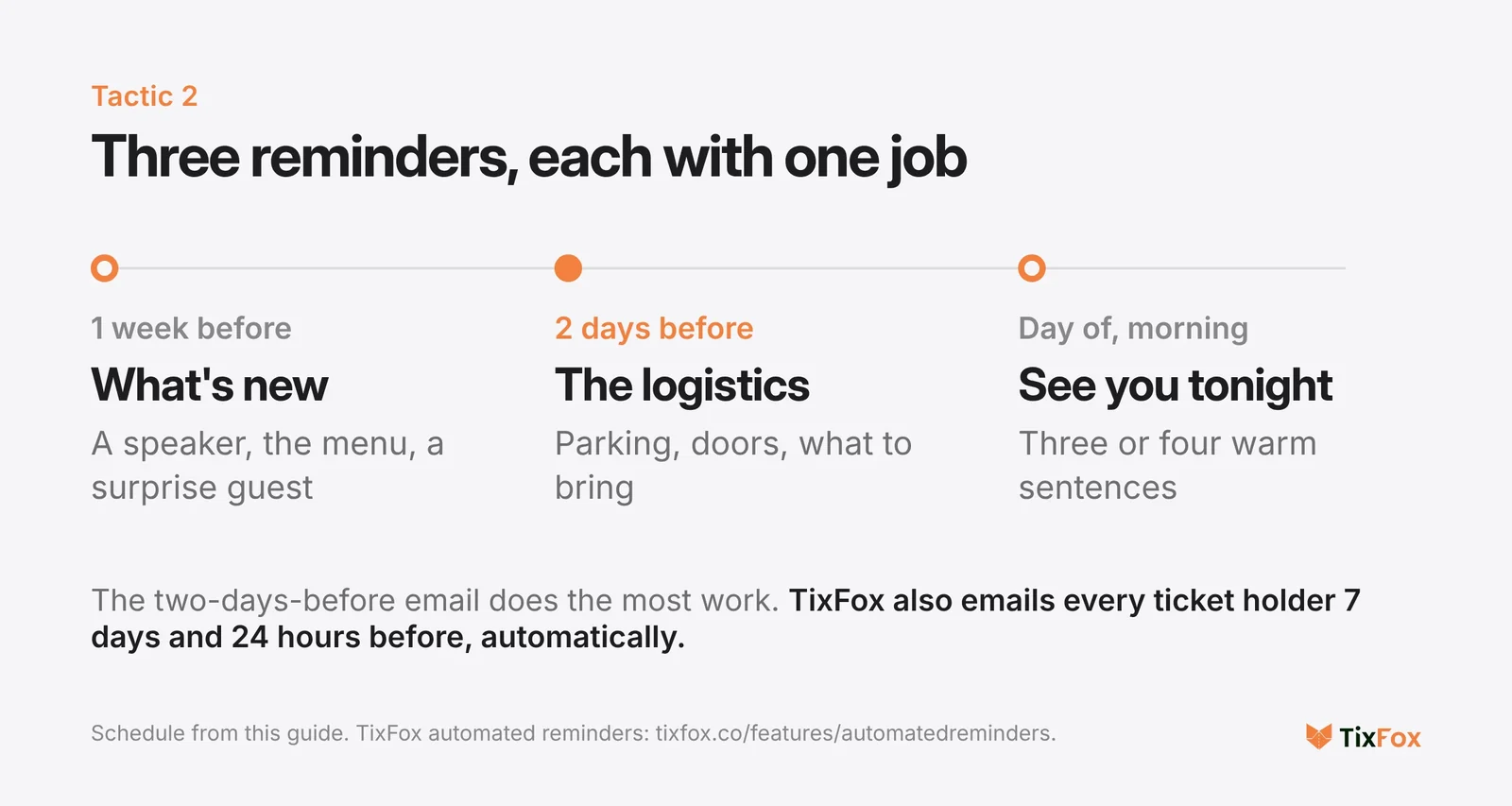 Event reminder email schedule: one week before, share something new; two days before, send the logistics; on the morning of the event, a short see-you-tonight note. TixFox also emails every ticket holder 7 days and 24 hours before, automatically