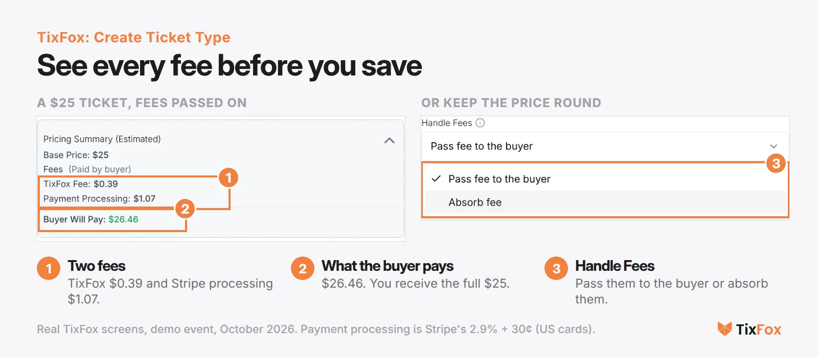 TixFox Create Ticket Type: the Pricing Summary for a $25 ticket shows a TixFox fee of $0.39, payment processing of $1.07 and Buyer Will Pay $26.46, and the Handle Fees menu offers Pass fee to the buyer or Absorb fee