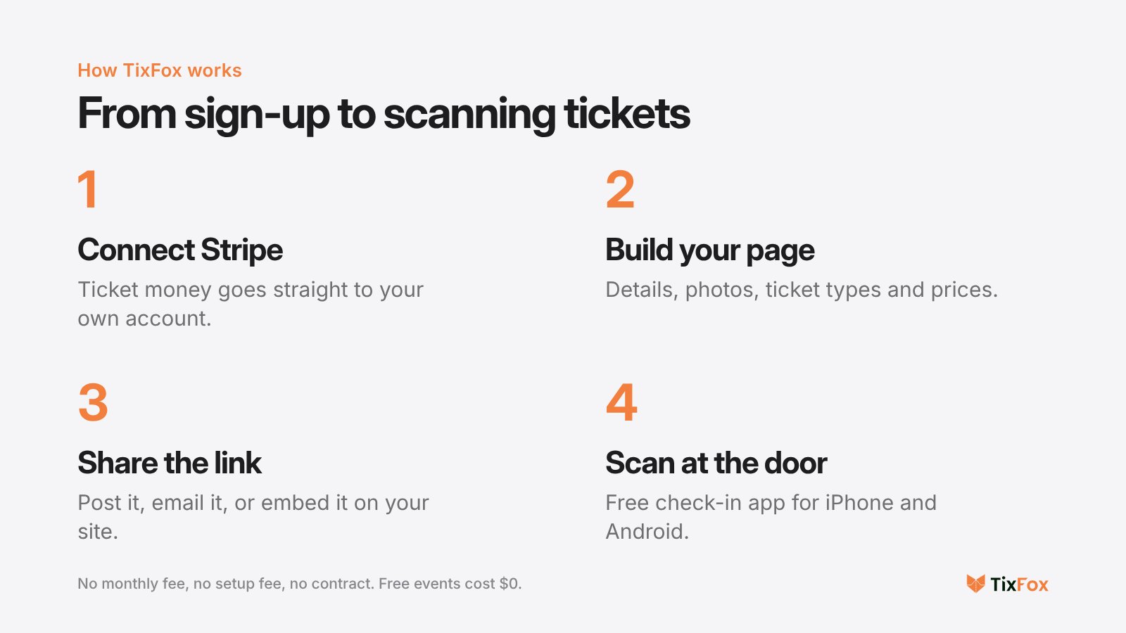 The four steps of selling tickets with TixFox: connect Stripe, build your event page, share the link, scan tickets at the door