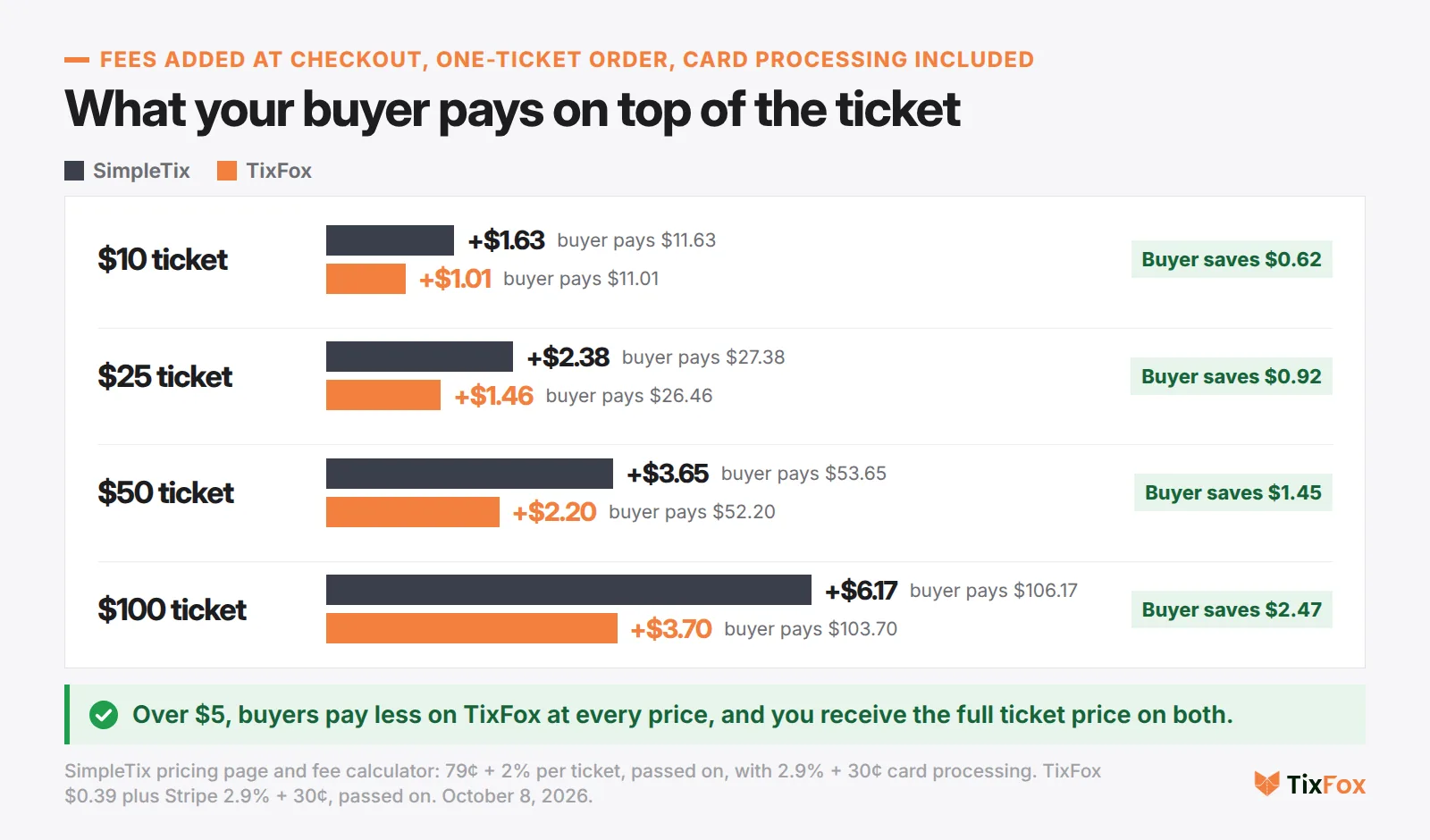 What a buyer pays on top of the ticket, one-ticket order, card processing included. $10 ticket: SimpleTix $1.63, TixFox $1.01. $25 ticket: $2.38 and $1.46. $50 ticket: $3.65 and $2.20. $100 ticket: $6.17 and $3.70