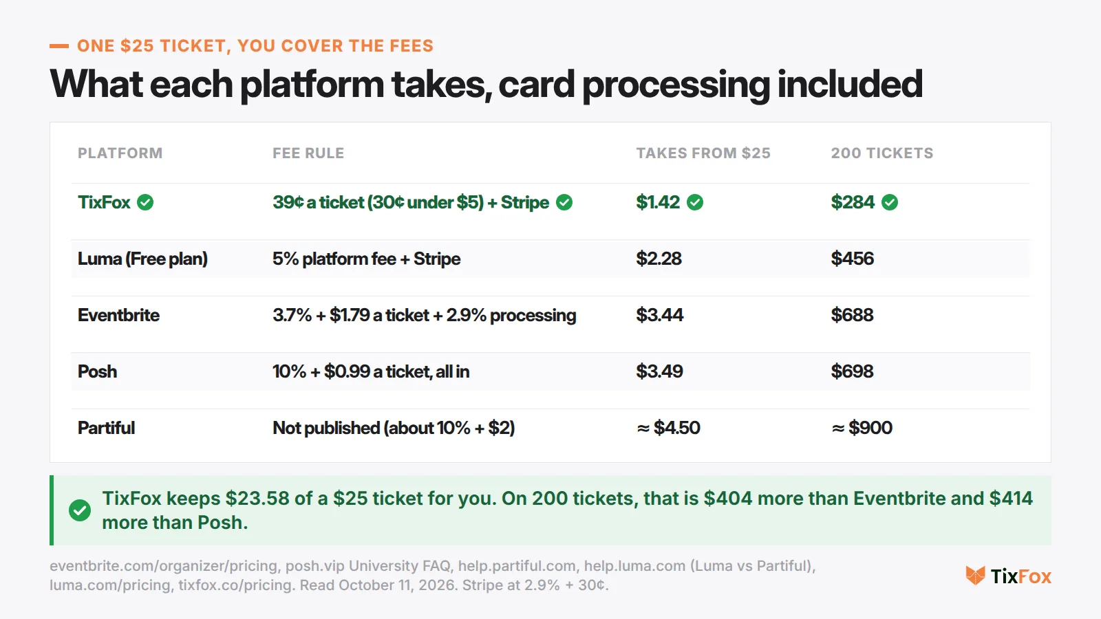 Table of what each platform takes from a $25 ticket when you cover the fees: TixFox 39 cents a ticket plus Stripe, $1.42, $284 on 200 tickets; Luma Free plan 5% plus Stripe, $2.28, $456; Eventbrite 3.7% plus $1.79 plus 2.9% processing, $3.44, $688; Posh 10% plus 99 cents all in, $3.49, $698; Partiful not published, about 10% plus $2, about $4.50 and $900