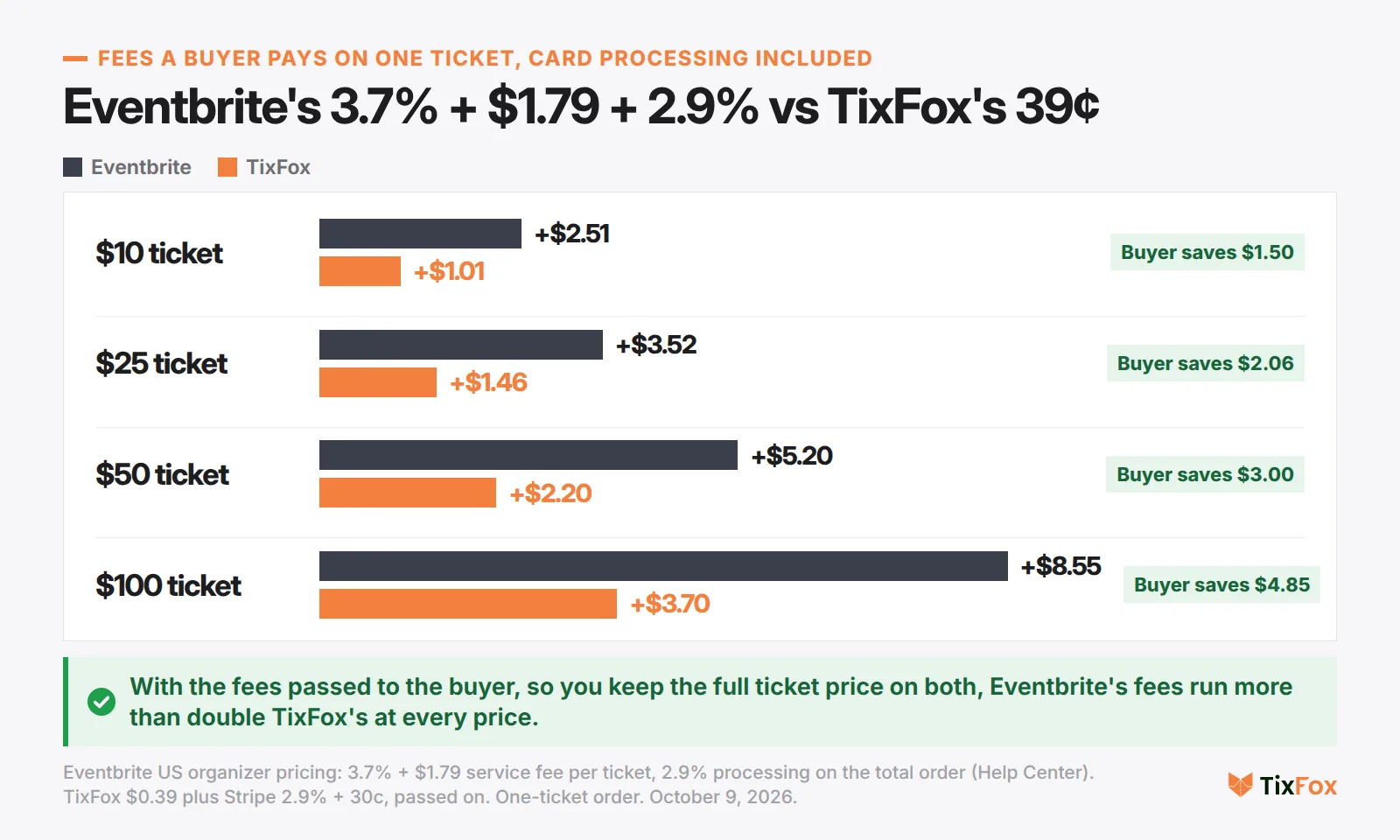 Fees a buyer pays on one ticket, card processing included. $10 ticket: Eventbrite $2.51, TixFox $1.01. $25: $3.52 and $1.46. $50: $5.20 and $2.20. $100: $8.55 and $3.70