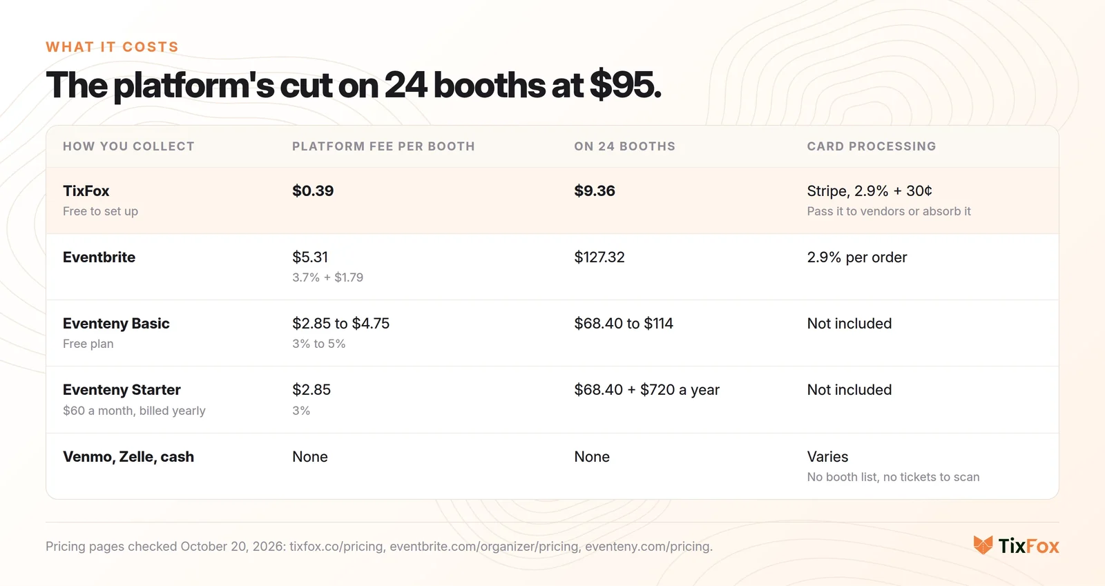 The platform's cut on 24 booths at $95: TixFox $0.39 a booth, $9.36 in total, plus Stripe's 2.9% + 30 cents. Eventbrite $5.31 a booth (3.7% + $1.79), $127.32 in total, plus 2.9% processing per order. Eventeny Basic 3% to 5%, $68.40 to $114, card fees not included. Eventeny Starter 3% plus $720 a year. Venmo, Zelle and cash: no platform fee, but no booth list or tickets to scan.