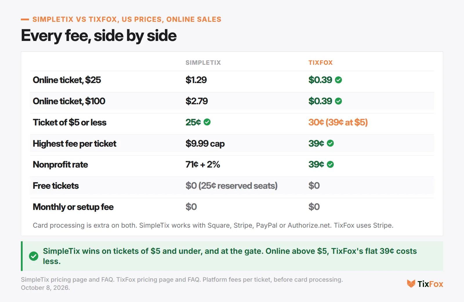 SimpleTix vs TixFox, every fee side by side. Online $25 ticket: $1.29 vs $0.39. Online $100 ticket: $2.79 vs $0.39. Ticket of $5 or less: 25¢ vs 30¢, or 39¢ at $5. Highest fee per ticket: $9.99 cap vs 39¢. Nonprofit rate: 71¢ + 2% vs 39¢. Free general admission tickets and monthly fees: $0 on both, with free reserved seats at 25¢ on SimpleTix