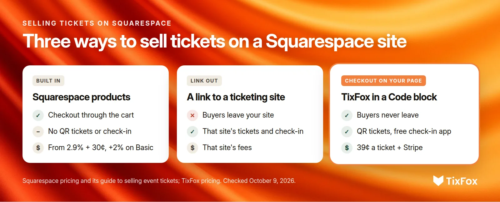 Three ways to sell tickets on a Squarespace site. Squarespace products: checkout through the cart, no QR tickets or check-in, from 2.9% + 30¢ plus 2% on Basic. A link to a ticketing site: buyers leave your site and get that site's tickets, check-in and fees. TixFox in a Code block: buyers never leave, QR tickets and a free check-in app, 39¢ a ticket plus Stripe