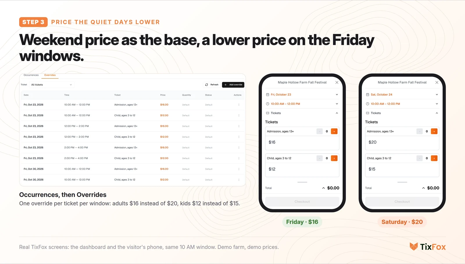 Weekday and weekend prices in TixFox: the Overrides list with Friday windows at $16 for adults and $12 for children, and a visitor's phone showing $16 on Friday, October 23 and $20 on Saturday, October 24 for the same 10 AM window.