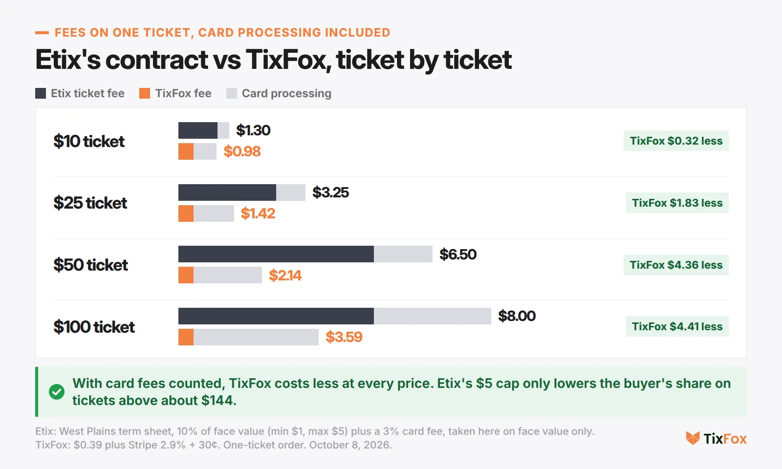 Fees on one ticket, card processing included. $10 ticket: Etix contract $1.30, TixFox $0.98. $25 ticket: $3.25 and $1.42. $50 ticket: $6.50 and $2.14. $100 ticket: $8.00 and $3.59