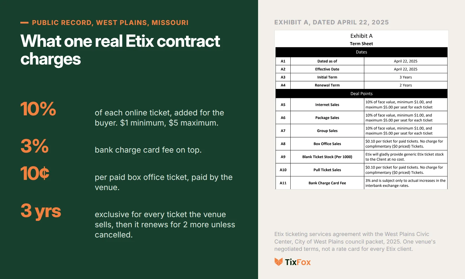 Etix contract term sheet for the West Plains Civic Center, Missouri, dated April 22, 2025: 10% of face value per online ticket with a $1 minimum and $5 maximum, a 3% bank charge card fee, 10 cents per paid box office ticket, and a 3-year exclusive term that renews for 2 more years