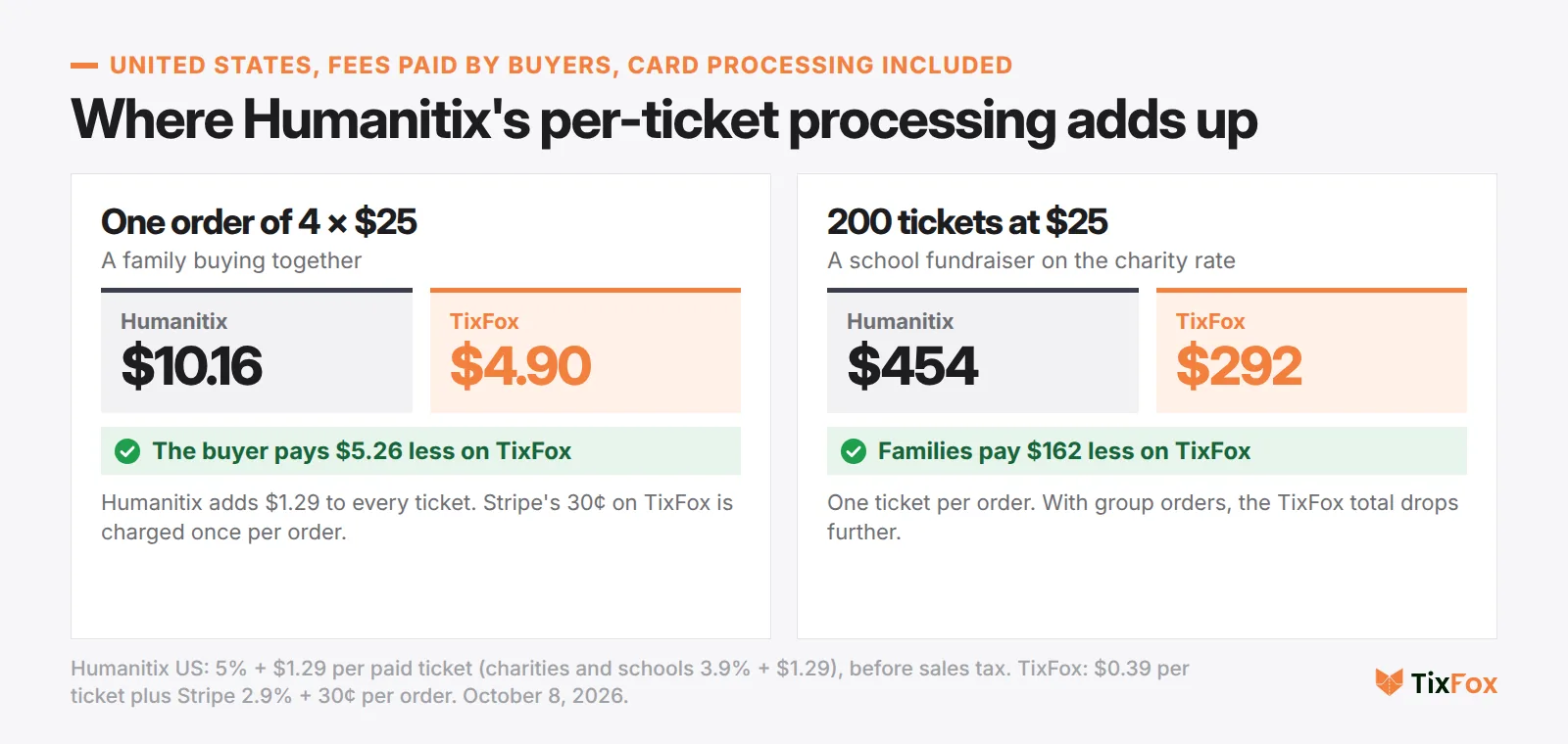 Fees paid by buyers. One order of four $25 tickets: Humanitix $10.16, TixFox $4.90, so the buyer pays $5.26 less on TixFox. 200 tickets at $25 for a school fundraiser on the charity rate: Humanitix $454, TixFox $292, so families pay $162 less on TixFox