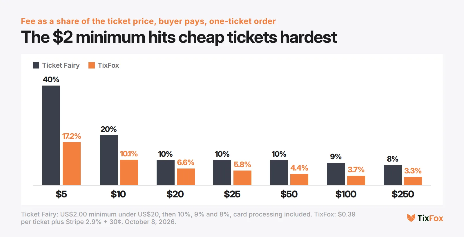 Fee as a share of the ticket price. Ticket Fairy: 40% on a $5 ticket, 20% on $10, 10% on $20 to $50, 9% on $100, 8% on $250. TixFox: 17.2%, 10.1%, 6.6%, 5.8%, 4.4%, 3.7% and 3.3%