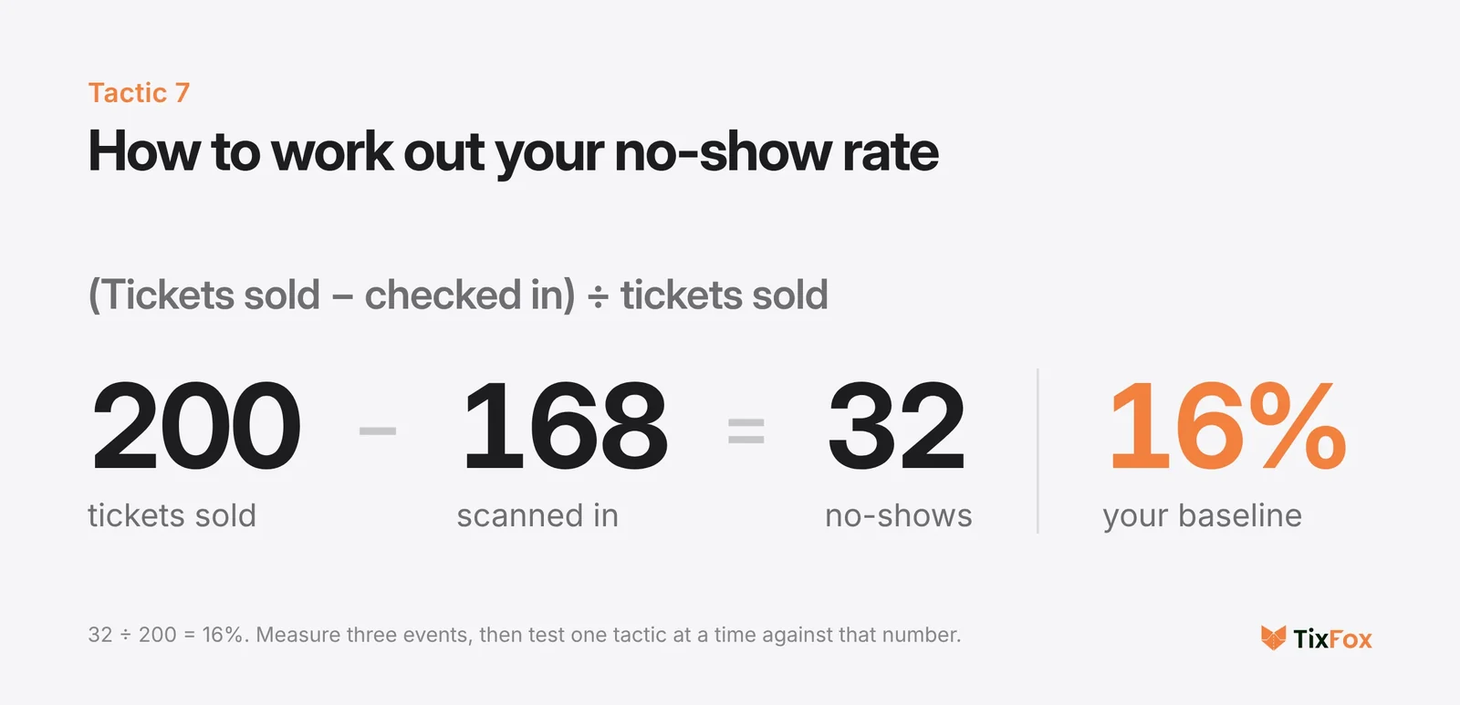 How to calculate your no-show rate: 200 tickets sold minus 168 scanned in equals 32 no-shows, which is a 16% no-show rate