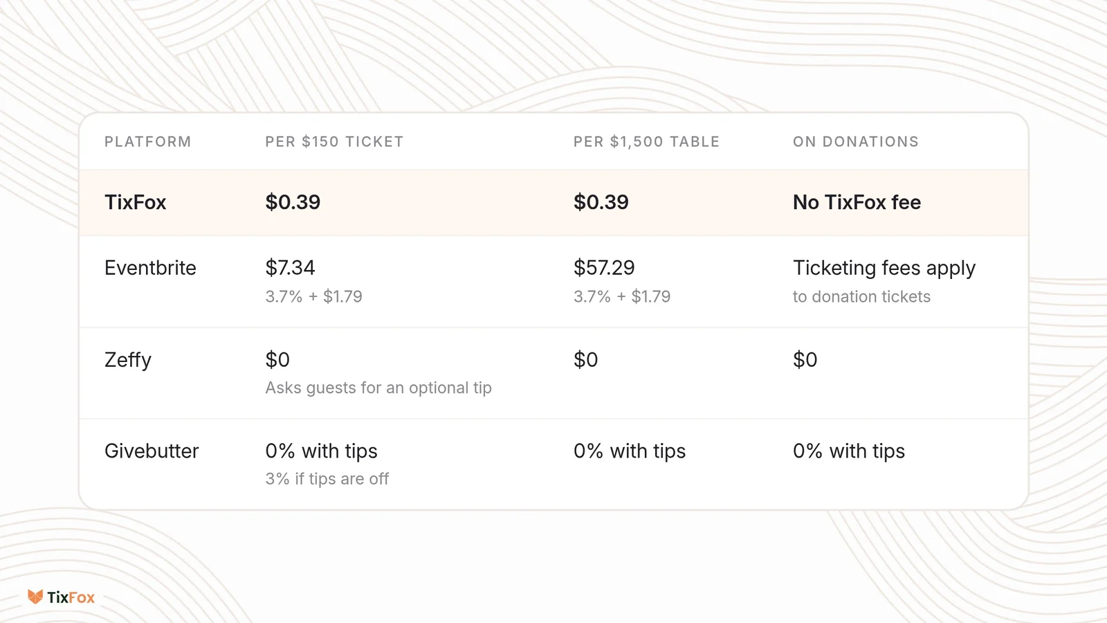 Fees on a gala: TixFox $0.39 per $150 ticket and $0.39 per $1,500 table, no TixFox fee on donations. Eventbrite $7.34 per $150 ticket and $57.29 per $1,500 table (3.7% + $1.79), with ticketing fees on donation tickets. Zeffy $0 and asks guests for an optional tip. Givebutter 0% with tips, 3% if tips are off.