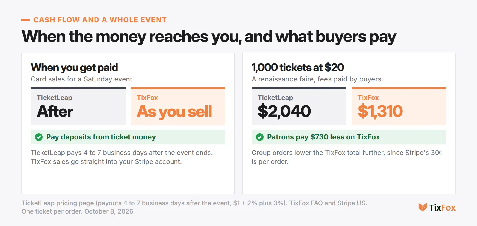 When you get paid: TicketLeap pays 4 to 7 business days after the event ends, TixFox sales go into your Stripe account as you sell. 1,000 tickets at $20 for a renaissance faire with fees paid by buyers: TicketLeap $2,040, TixFox $1,310
