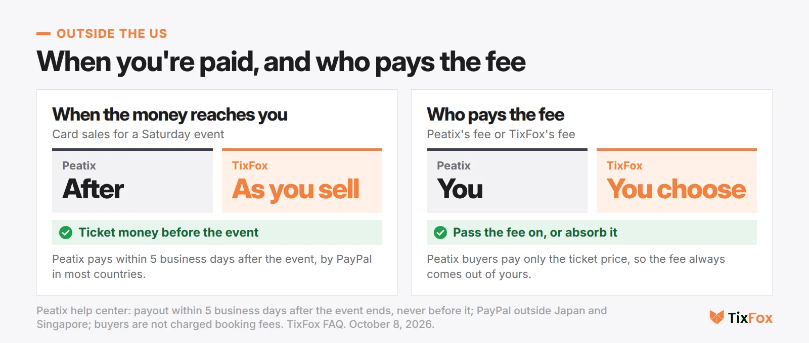 Outside the US: Peatix pays after the event, TixFox as you sell. Peatix buyers pay only the ticket price, so the fee comes out of yours. On TixFox you choose to pass the fee on or absorb it