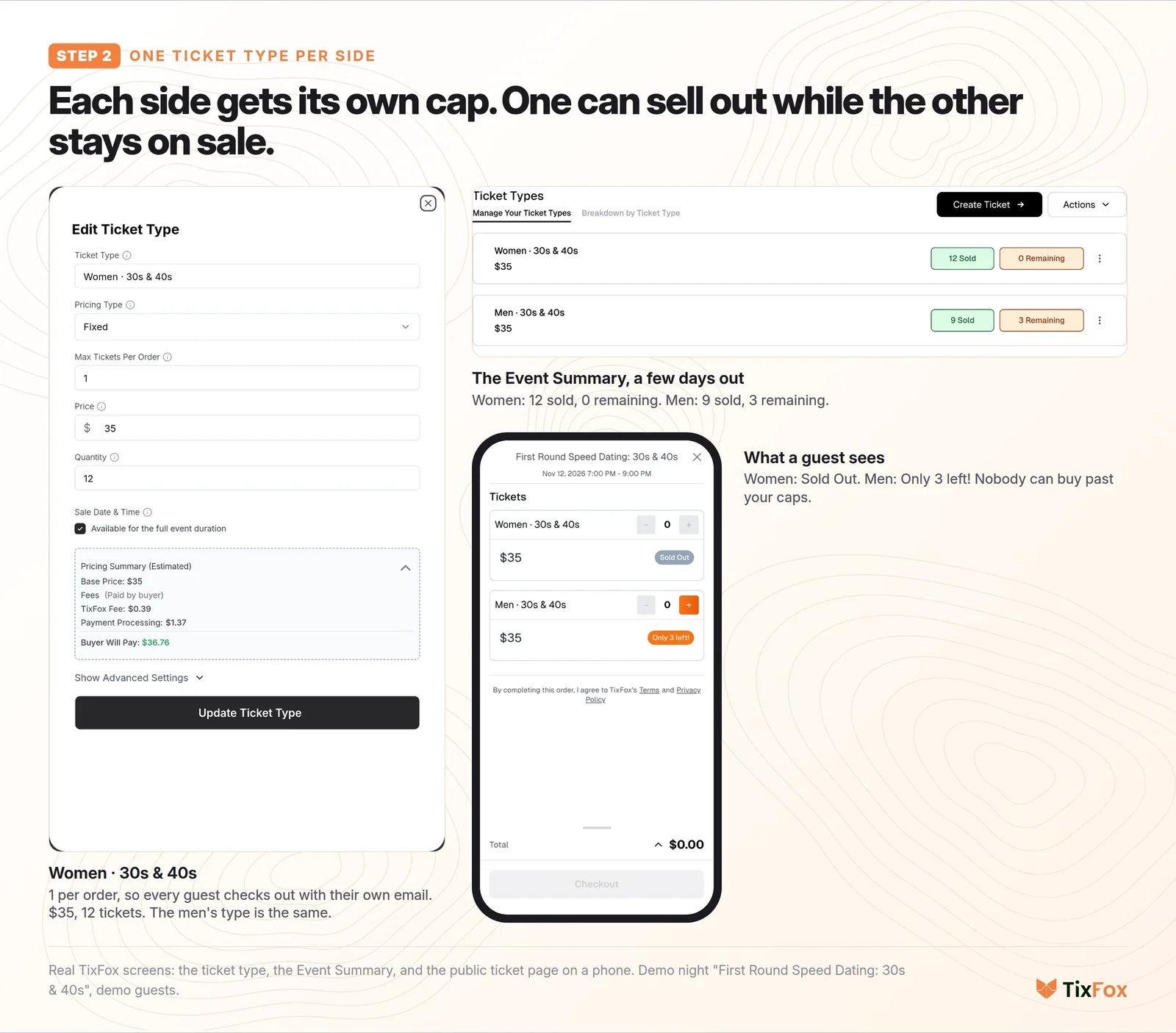 Two ticket types, one per side: the Women · 30s & 40s ticket type in TixFox (1 per order, $35, 12 tickets), the Event Summary showing Women 12 sold, 0 remaining and Men 9 sold, 3 remaining, and the guest's phone showing Sold Out for women and Only 3 left for men.