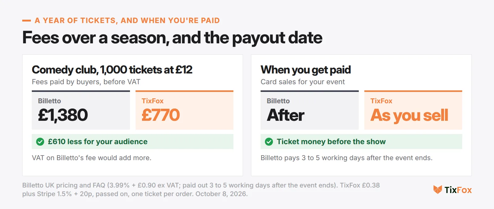Fees over a season and the payout date. Comedy club, 1,000 tickets at £12, fees paid by buyers before VAT: Billetto £1,380, TixFox £770. When you get paid: Billetto after the event, TixFox as you sell