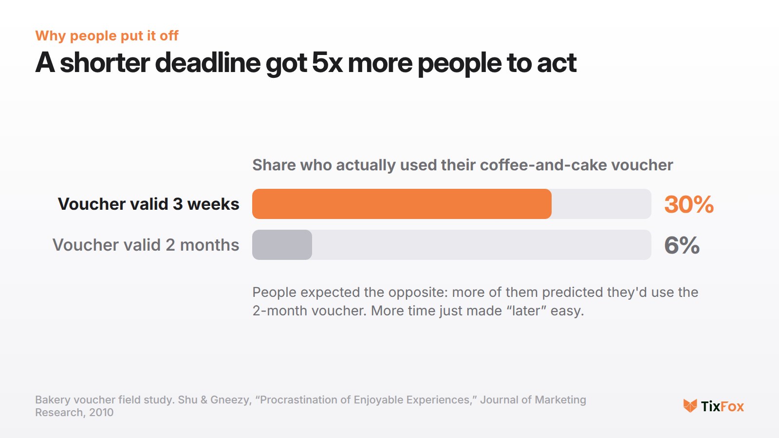 Bakery voucher study: 30% of people used a voucher that expired in 3 weeks, only 6% used one that lasted 2 months