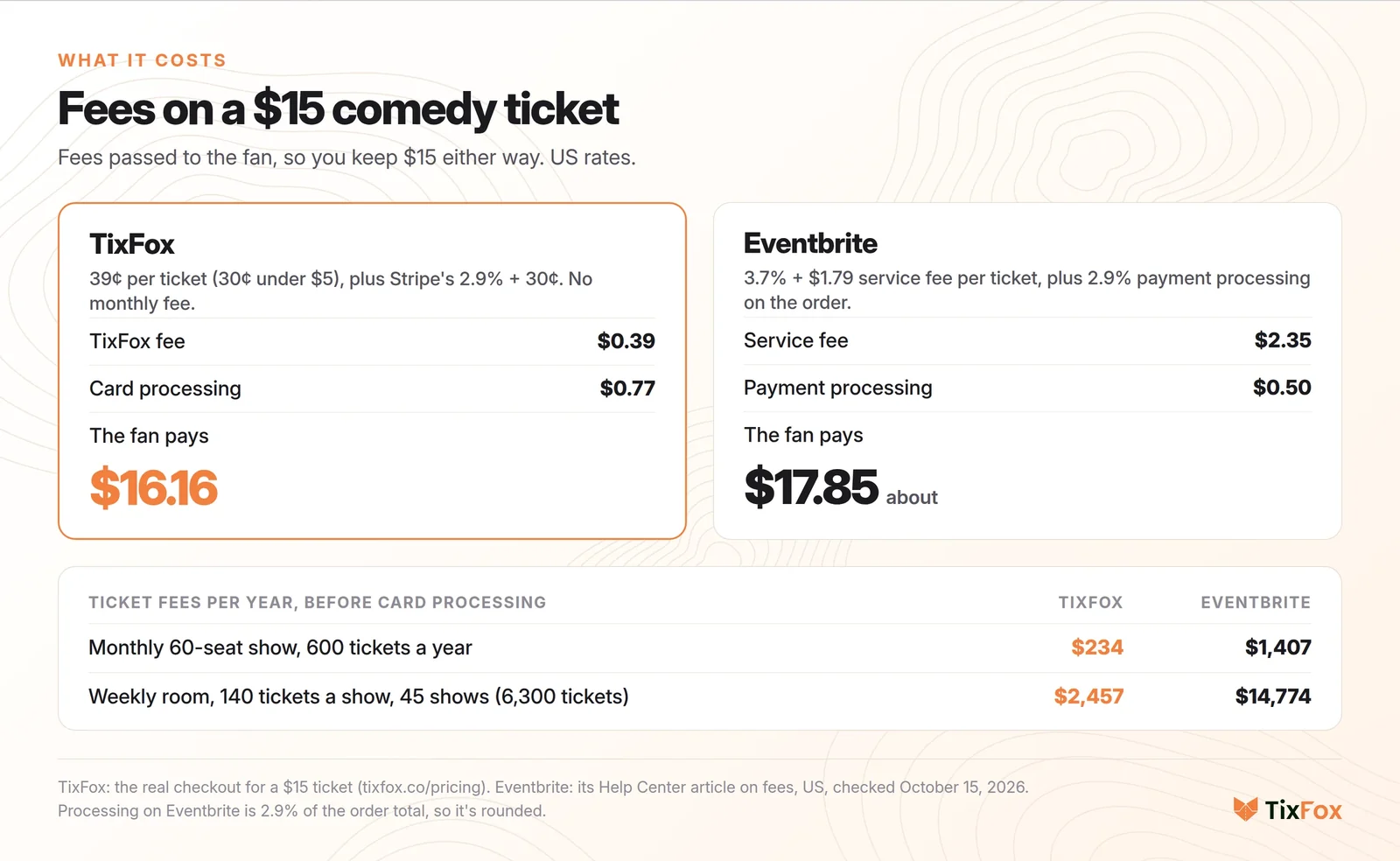 Fees on a $15 comedy ticket with fees passed to the fan. TixFox: 39 cents per ticket plus Stripe's 2.9% + 30 cents; the fan pays $16.16 and you keep $15. Eventbrite US: a 3.7% + $1.79 service fee ($2.35 on $15) plus 2.9% processing on the order; the fan pays about $17.85. Per year in ticket fees before processing: a monthly 60-seat show selling 600 tickets, $234 on TixFox and $1,407 on Eventbrite; a weekly room selling 6,300 tickets, $2,457 and $14,774