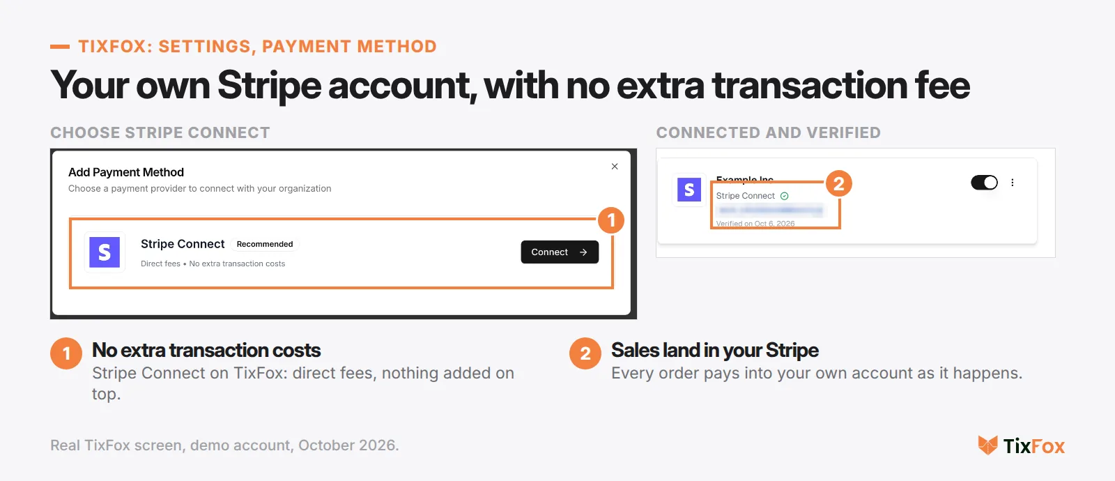 TixFox Settings, Payment Method: the Add Payment Method window shows Stripe Connect, marked Recommended, with the note Direct fees and No extra transaction costs, next to a connected Stripe account marked verified