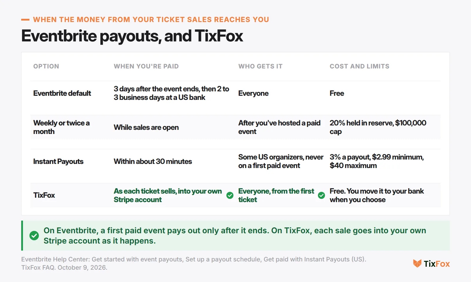 When the money from your ticket sales reaches you. Eventbrite default: 3 days after the event ends, then 2 to 3 business days at a US bank. Weekly or twice a month: after you've hosted a paid event, with 20% held in reserve and a $100,000 cap. Instant Payouts: some US organizers, never on a first paid event, 3% a payout. TixFox: as each ticket sells, into your own Stripe account