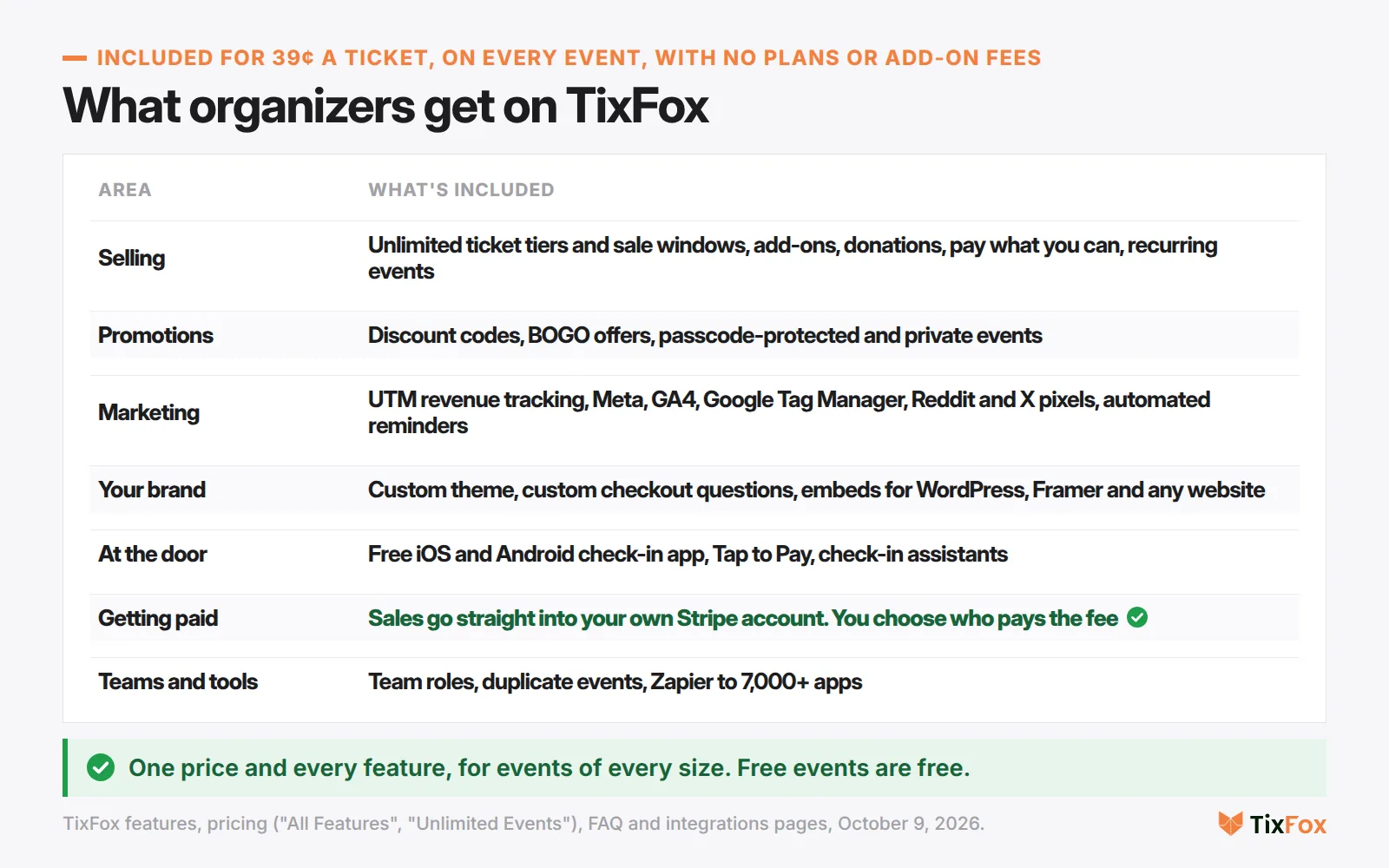What organizers get on TixFox for 39¢ a ticket. Selling: unlimited ticket tiers, add-ons, donations, pay what you can, recurring events. Promotions: discount codes, BOGO offers, private events. Marketing: UTM revenue tracking, tracking pixels, automated reminders. Your brand: custom theme, checkout questions, website embeds. At the door: check-in app, Tap to Pay, check-in assistants. Getting paid: straight into your own Stripe account. Teams and tools: team roles, duplicate events, Zapier