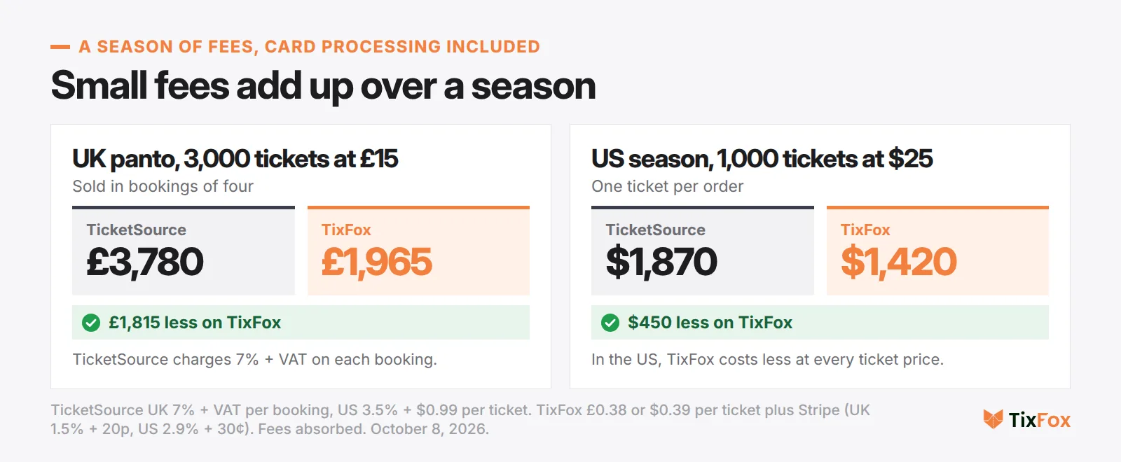 A season of fees with card processing included. UK panto, 3,000 tickets at £15 sold in bookings of four: TicketSource £3,780, TixFox £1,965. US season, 1,000 tickets at $25: TicketSource $1,870, TixFox $1,420