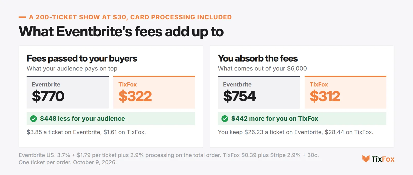 What Eventbrite's fees add up to on a 200-ticket show at $30. Fees passed to buyers: Eventbrite $770, TixFox $322, $448 less for your audience. Fees absorbed: Eventbrite $754, TixFox $312, $442 more for you on TixFox