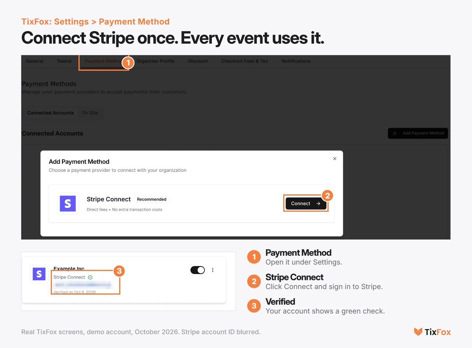 TixFox Settings, Payment Method tab, with the Add Payment Method window showing Stripe Connect marked Recommended and a Connect button, next to the same page after connecting: a Stripe Connect account card marked Verified