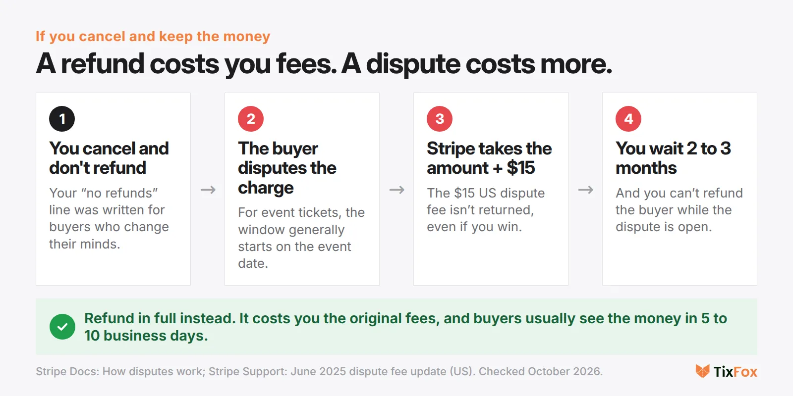 What happens when a buyer disputes a ticket for a cancelled event: the bank opens a dispute, Stripe takes the ticket amount plus a $15 dispute fee in the US, you can't refund while it's open, and the decision can take two to three months