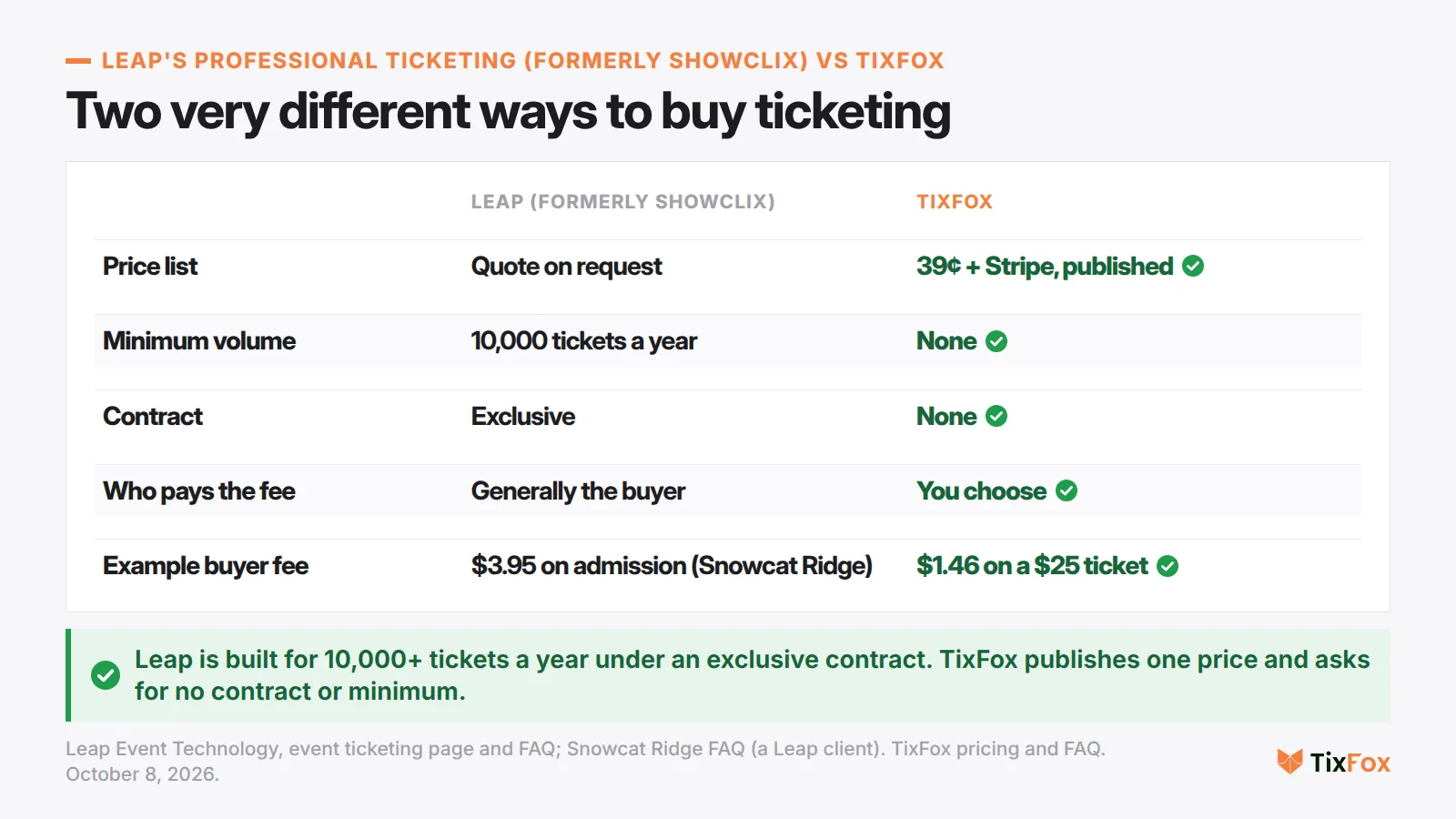 Leap's professional ticketing, formerly ShowClix, vs TixFox. Price list: quote on request vs 39 cents + Stripe, published. Minimum volume: 10,000 tickets a year vs none. Contract: exclusive vs none. Who pays the fee: generally the buyer vs you choose. Example buyer fee: $3.95 on admission tickets at Snowcat Ridge vs $1.46 on a $25 ticket