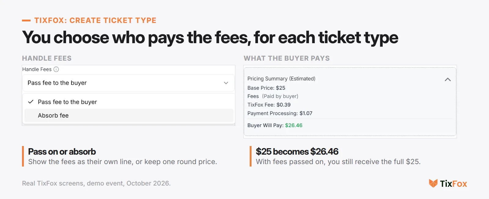 TixFox Create Ticket Type screen: the Handle Fees menu with Pass fee to the buyer and Absorb fee, and the Pricing Summary for a $25 ticket showing TixFox fee $0.39, payment processing $1.07 and Buyer Will Pay $26.46