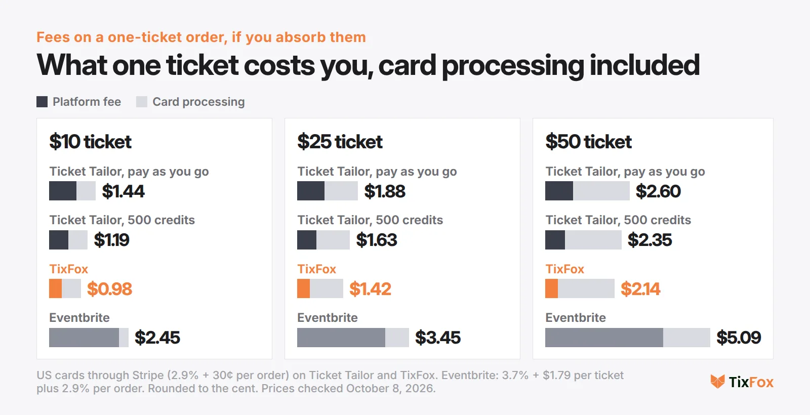 Fees on a one-ticket order with card processing included. $10 ticket: Ticket Tailor pay as you go $1.44, Ticket Tailor 500 credits $1.19, TixFox $0.98, Eventbrite $2.45. $25 ticket: $1.88, $1.63, $1.42 and $3.45. $50 ticket: $2.60, $2.35, $2.14 and $5.09