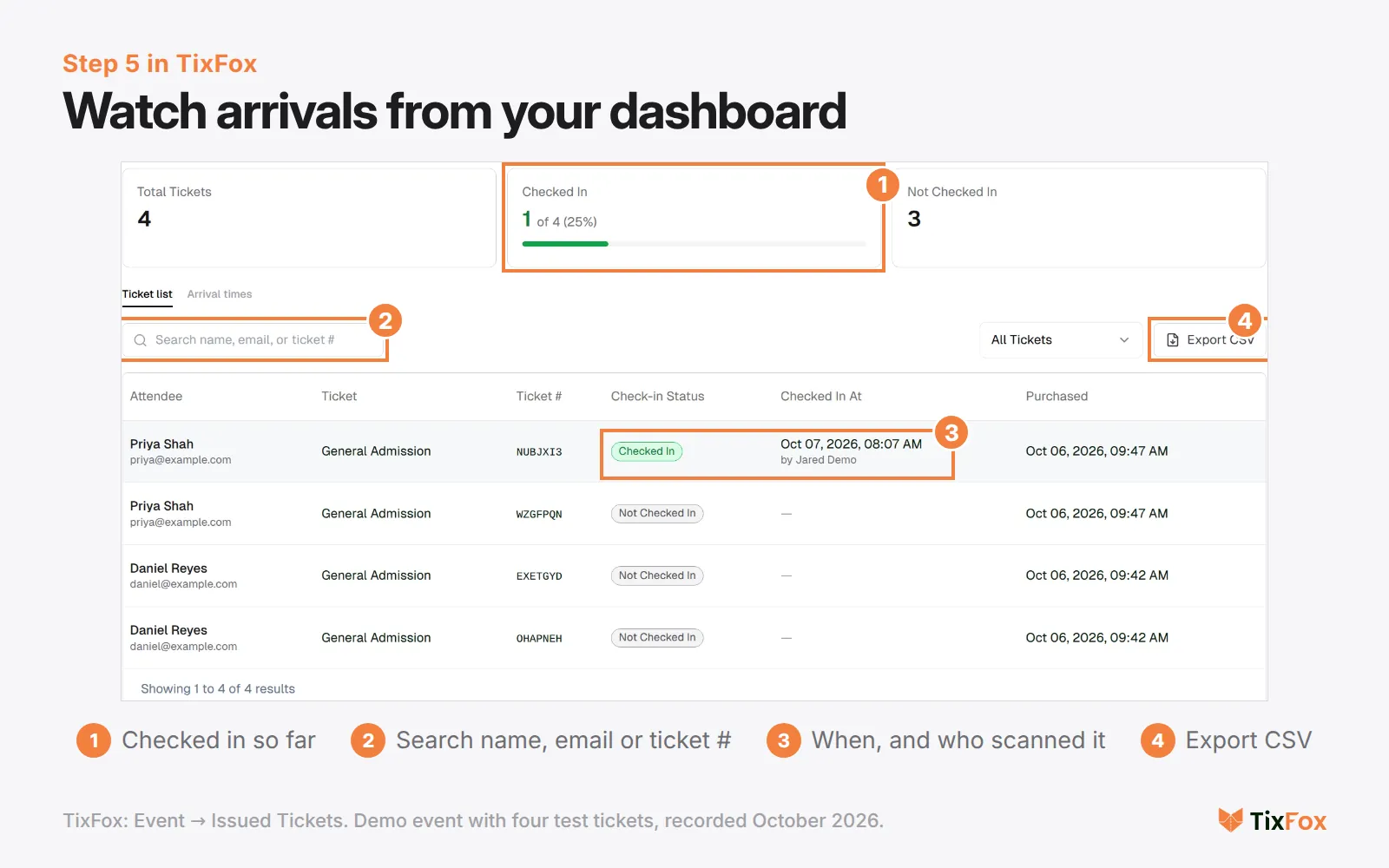 TixFox Issued Tickets showing 1 of 4 checked in, a search box for name, email or ticket number, the time and scanner for each check-in, and an Export CSV button