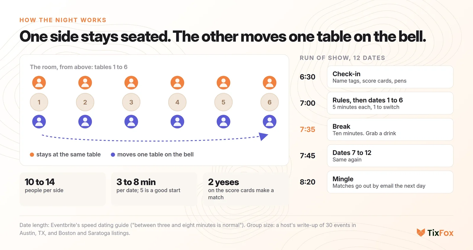 How a speed dating night works: one side stays at numbered tables while the other moves one table on the bell, five minute dates, and the run of show from check-in at 6:30 to mingling at 8:20.