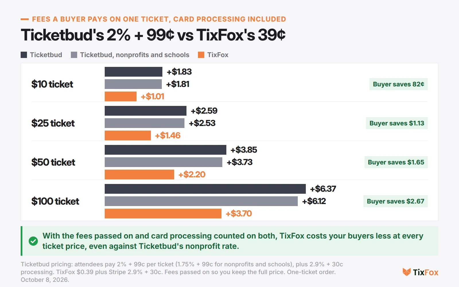 Fees a buyer pays on one ticket, card processing included. $10 ticket: Ticketbud $1.83, Ticketbud nonprofit rate $1.81, TixFox $1.01. $25: $2.59, $2.53 and $1.46. $50: $3.85, $3.73 and $2.20. $100: $6.37, $6.12 and $3.70