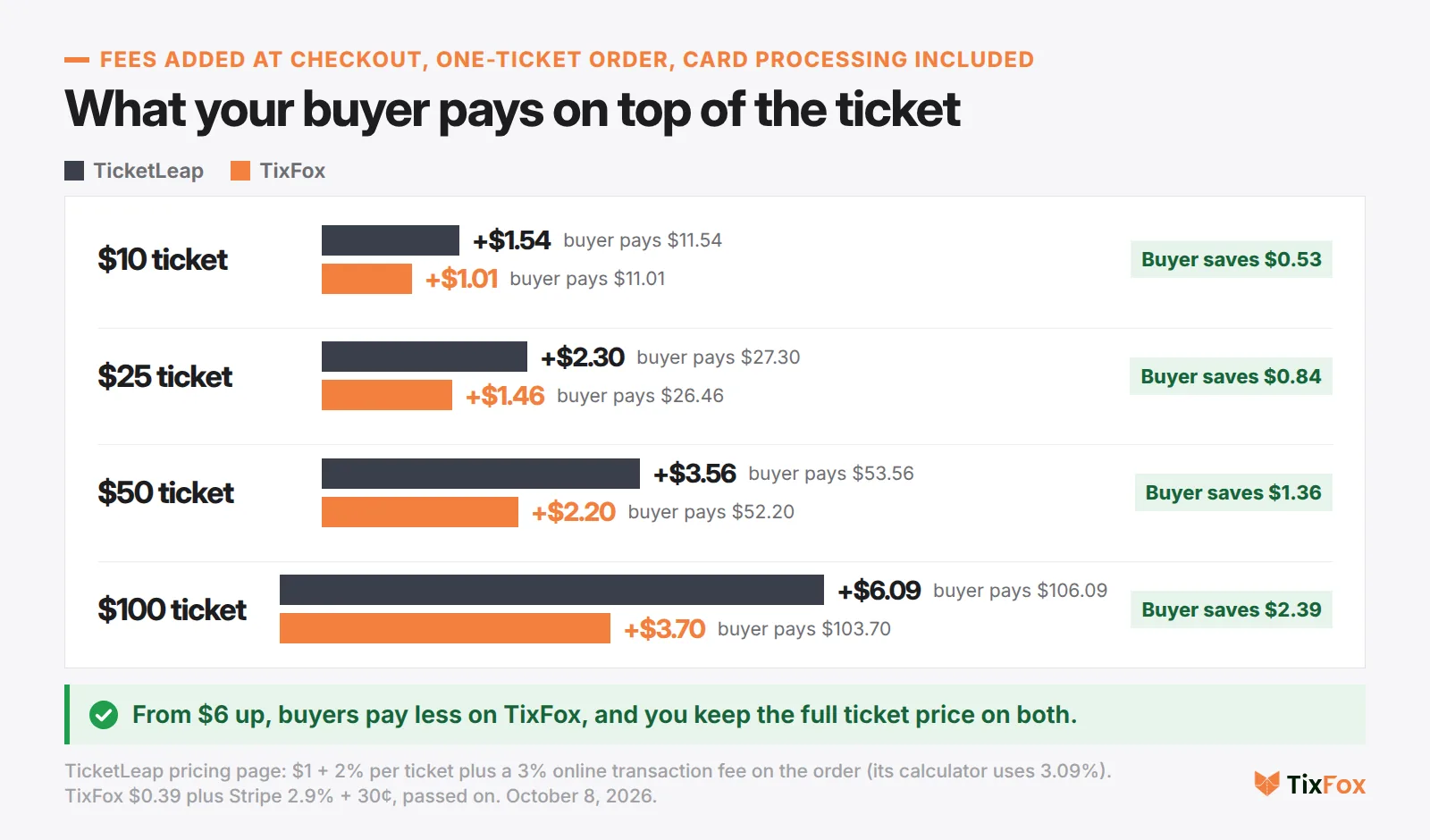 What a buyer pays on top of the ticket, one-ticket order. $10 ticket: TicketLeap $1.54, TixFox $1.01. $25 ticket: $2.30 and $1.46. $50 ticket: $3.56 and $2.20. $100 ticket: $6.09 and $3.70