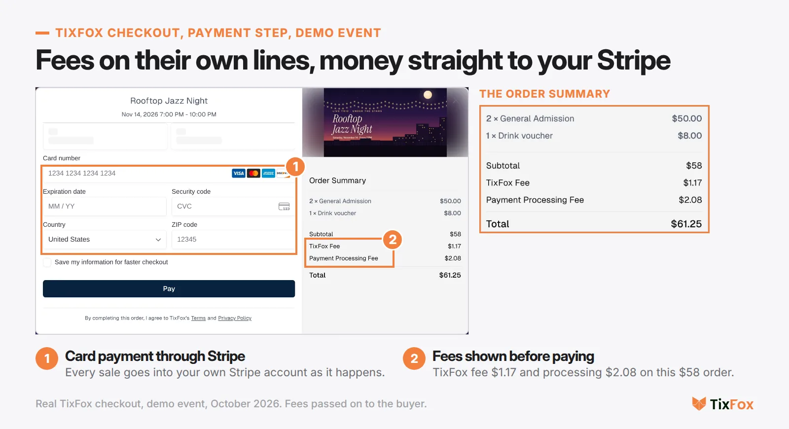 TixFox checkout, payment step: the buyer enters card details through Stripe, and the order summary shows two General Admission tickets at $50, a drink voucher at $8, a subtotal of $58, a TixFox fee of $1.17, a payment processing fee of $2.08 and a total of $61.25