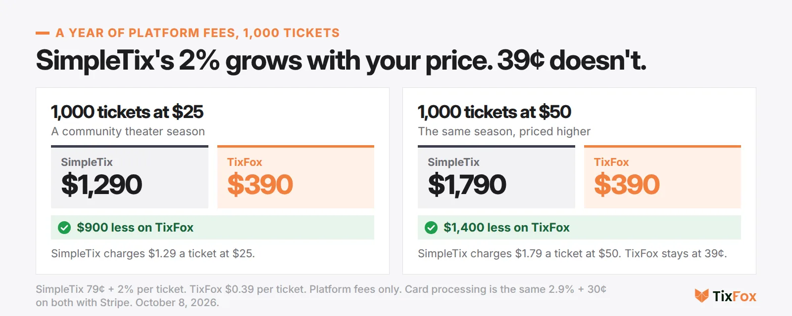 A year of platform fees, 1,000 tickets. At $25: SimpleTix $1,290, TixFox $390, $900 less on TixFox. At $50: SimpleTix $1,790, TixFox $390, $1,400 less on TixFox