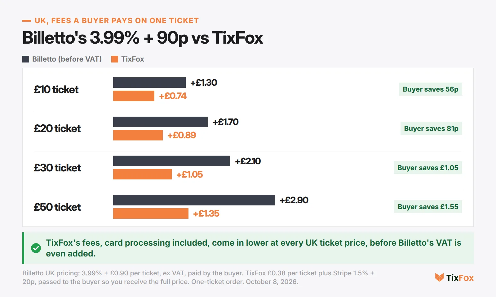 UK fees a buyer pays on one ticket. £10 ticket: Billetto £1.30 before VAT, TixFox £0.74. £20: £1.70 and £0.89. £30: £2.10 and £1.05. £50: £2.90 and £1.35