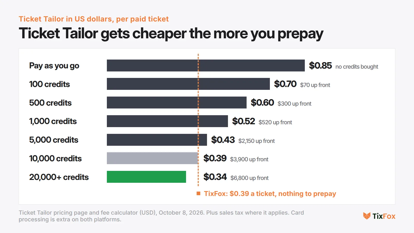 Bar chart of Ticket Tailor's US fee per paid ticket: $0.85 pay as you go, $0.70 with 100 credits, $0.60 with 500, $0.52 with 1,000, $0.43 with 5,000, $0.39 with 10,000 and $0.34 with 20,000 or more, against TixFox's flat $0.39 with nothing to prepay