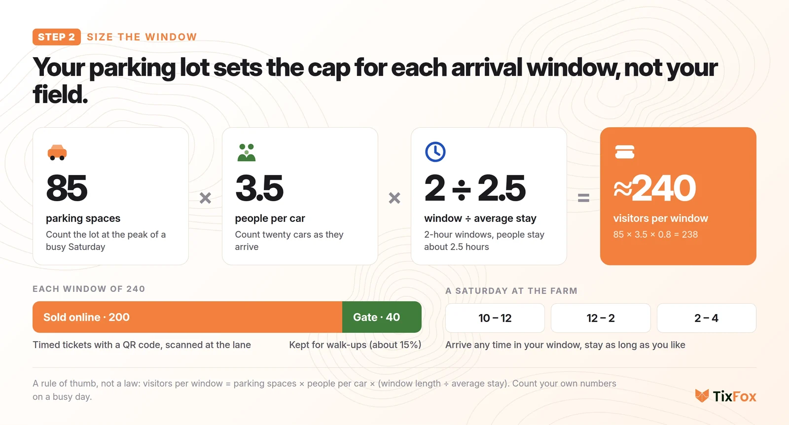 How to size an arrival window: 85 parking spaces times 3.5 people per car times 2-hour windows divided by a 2.5-hour stay is about 240 visitors per window, with about 40 kept back for walk-ups.
