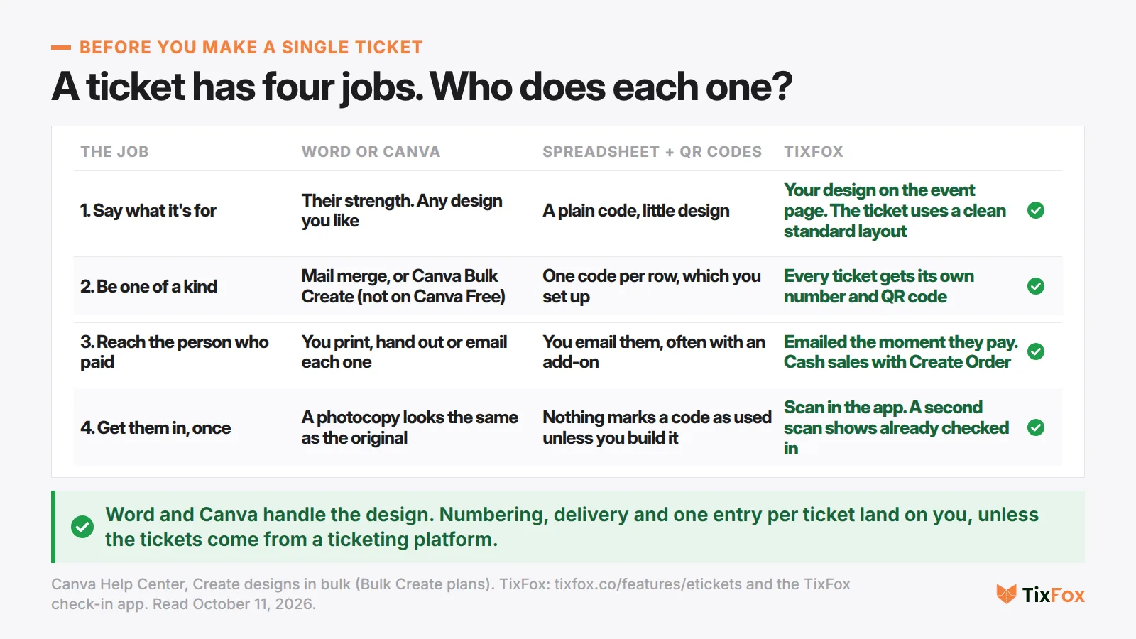 Table of the four jobs of an event ticket and who does each one: Word or Canva handle the design, but numbering, delivery and one entry per ticket land on you. A spreadsheet with a QR add-on leaves you building the rest. A ticketing platform like TixFox numbers, emails and checks in every ticket