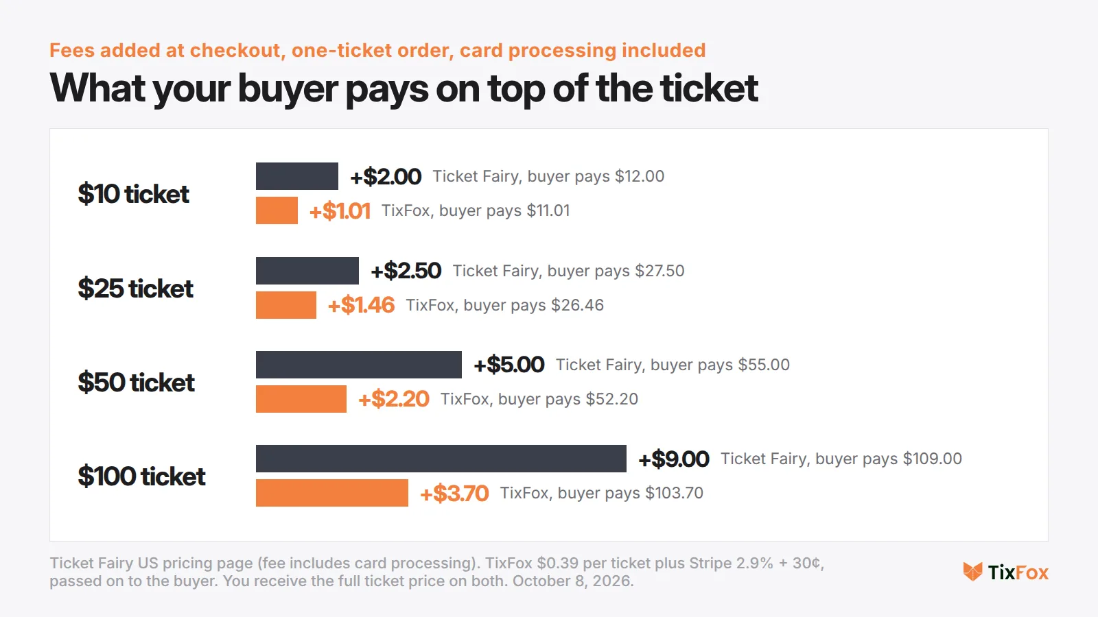 What a buyer pays on top of the ticket, card processing included. $10 ticket: Ticket Fairy adds $2.00, TixFox $1.01. $25 ticket: $2.50 and $1.46. $50 ticket: $5.00 and $2.20. $100 ticket: $9.00 and $3.70