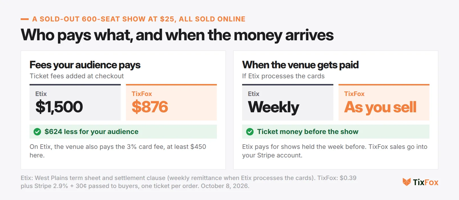 A sold-out 600-seat show at $25: buyers pay $1,500 in fees under the Etix contract and $876 on TixFox. If Etix processes the cards, the venue is paid weekly for shows held the week before. TixFox sales go into the organizer's Stripe account as they sell