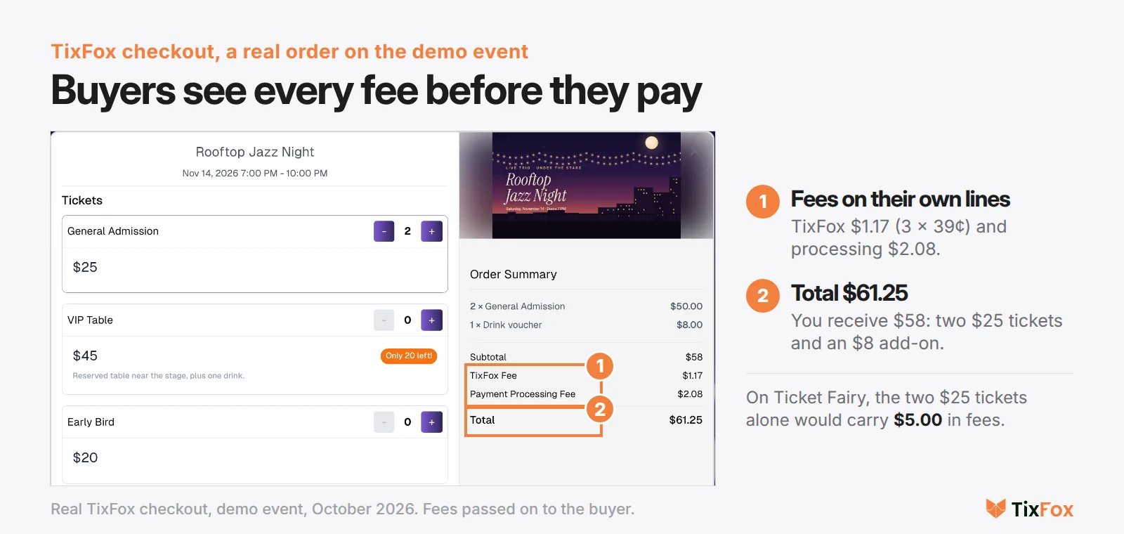 Real TixFox checkout for two $25 tickets and an $8 drink voucher: the order summary shows a subtotal of $58, a TixFox fee of $1.17, a payment processing fee of $2.08 and a total of $61.25
