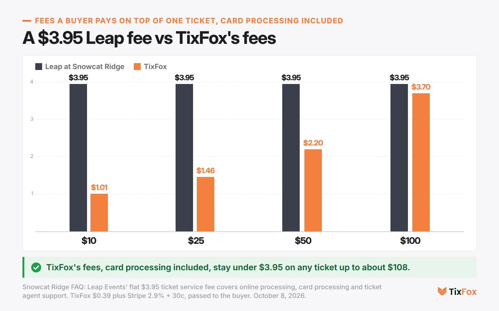 A flat $3.95 Leap service fee at Snowcat Ridge vs TixFox's fees with card processing included. $10 ticket: $3.95 vs $1.01. $25: $3.95 vs $1.46. $50: $3.95 vs $2.20. $100: $3.95 vs $3.70