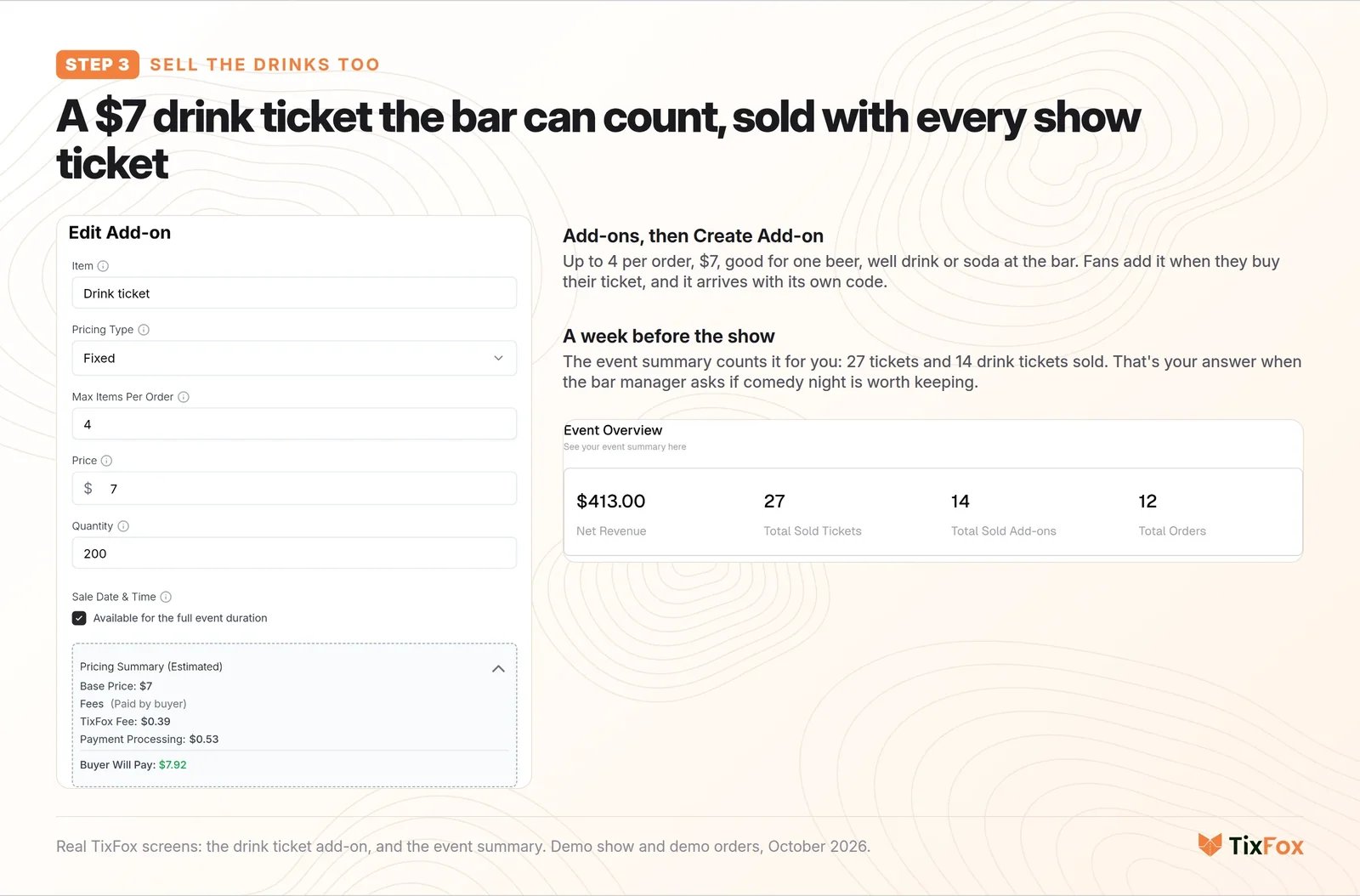 A real TixFox Create Add-on screen for a $7 drink ticket, good for one beer, well drink or soda at the bar, next to the event summary a week out: $413.00 net revenue, 27 tickets sold, 14 add-ons sold, 12 orders