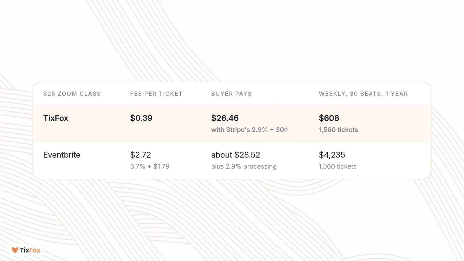 Fees on a $25 Zoom class. TixFox: a $0.39 fee per ticket, and the buyer pays $26.46 with Stripe's 2.9% + 30 cents. Eventbrite US: a $2.72 service fee (3.7% + $1.79), and the buyer pays about $28.52 with 2.9% processing. A weekly class with 30 seats for a year, 1,560 tickets: $608 in TixFox fees and $4,235 in Eventbrite service fees